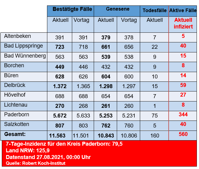 Grafiktabelle der bestätigten Fälle, der Todesfälle, der Genesenen und der aktiven Fälle eingeteilt in Städten und Gemeinden des Kreises Paderborn © Kreis Paderborn